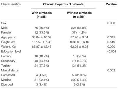 Risk Factors Associated With Quality of Life in Patients With Hepatitis B Virus Related Cirrhosis